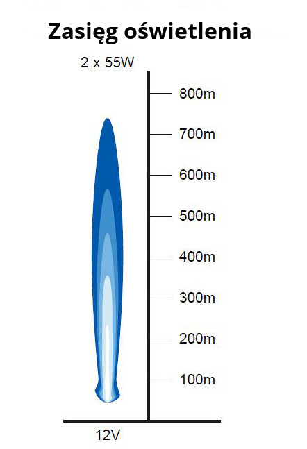 Szperacz stacjonarny Twin Beam - zasięg